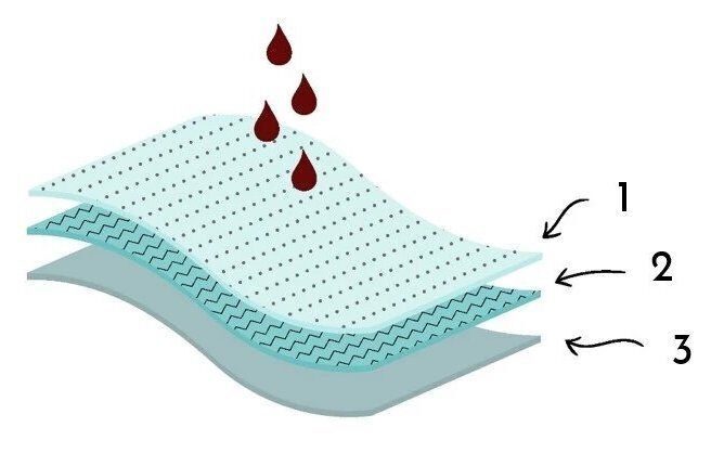 Le complexe absorbant multicouche